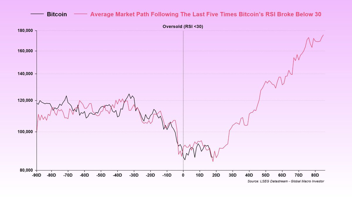 LAST 5 TIMES BITCOIN RSI HIT THIS LOW, #BITCOIN WENT UP 100%

$180,000 INCOMING 🚀