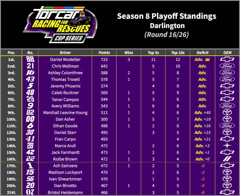 TORCARonMotors's tweet photo. TORCAR Racing for Rescues S8 Standings
Round 16 - Darlington

@Minonkh1, @INF___88 and @JoeyLoGiggles22 make the playoffs just barely over @oshillex, MWR teammates Lockport and @elliottzilisch, JGR's @kensethology and RCR's @Bristolwasalive. https://t.co/wueRzSxHOE