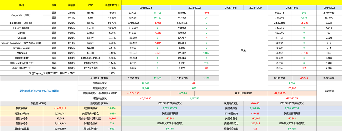 PhyrexNi's tweet photo. 相比 $BTC 来说 $ETH 的数据要稍微好一些了，但也真的就是好点有限，贝莱德的投资者仍然是抛售的主力，这次主要是灰度的投资者有部分买入，但买入量也不是很高，结论和Bitcoin的时候也没有区别，传统投资者对于加密货币的兴趣在消减。但卖出量也不是很多。

@bitget VIP，费率更低，福利更狠 https://t.co/tKfCJZITqx