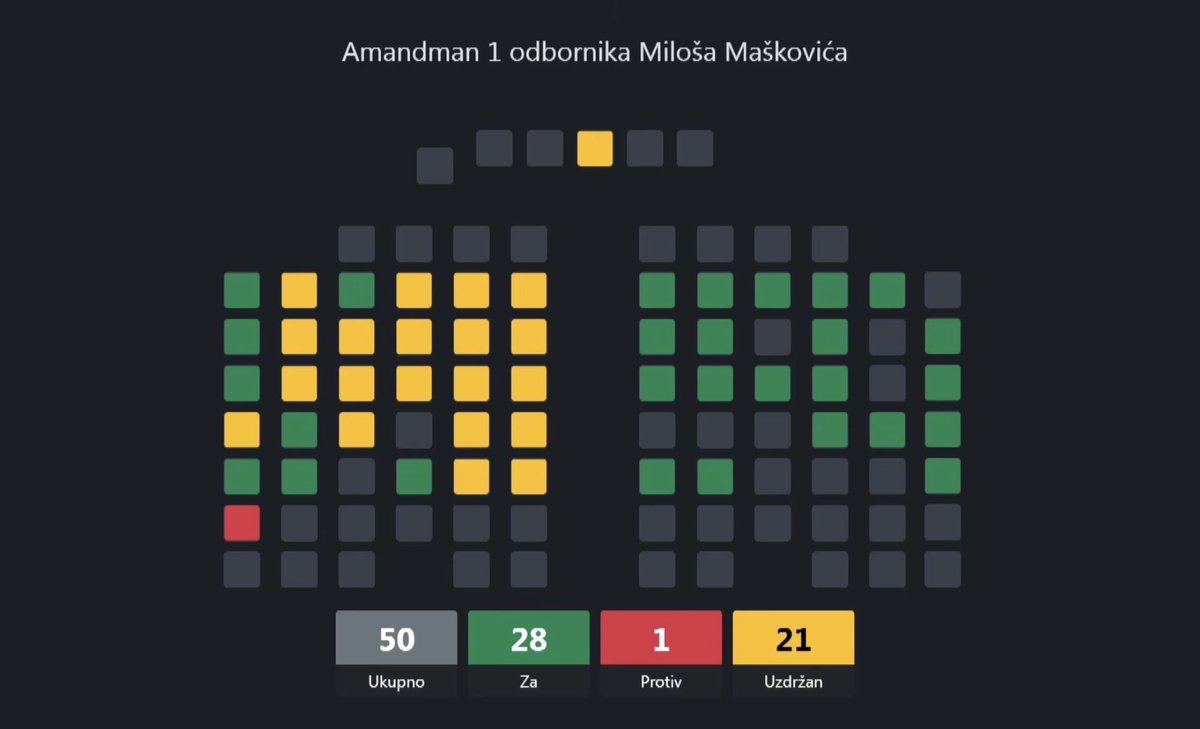 Zahvaljujući prijedlogu kolege Maškovića i glasovima opozicije, danas je u Skupštini Glavnog grada izglasan amandman kojim je iznos zimnice za zaposlene u organima lokalne uprave, službama i javnim ustanovama Glavnog grada povećan na 270 eura. (1/1)