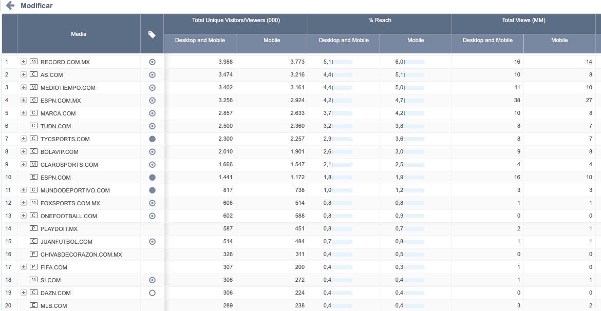 Después de 10 años me despido de <a href="/record_mexico/">DIARIO RÉCORD</a> con cariño y siendo #1 en ComScore, otra vez. Nada de esto sería posible sin el equipo que la rompe en texto, video y redes: ellos son los verdaderos cracks. Un éxito de quienes verdaderamente le “saben al internet”. Gracias x todo.