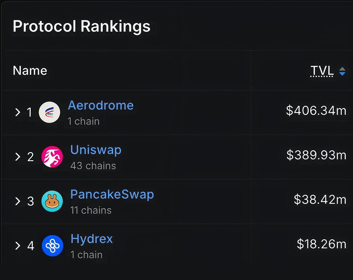 Based_Jimbo's tweet photo. After the launch of the Surge, @HydrexFi is now the 4th largest DEX on @base⚓️ https://t.co/5Yug0G7yZ2