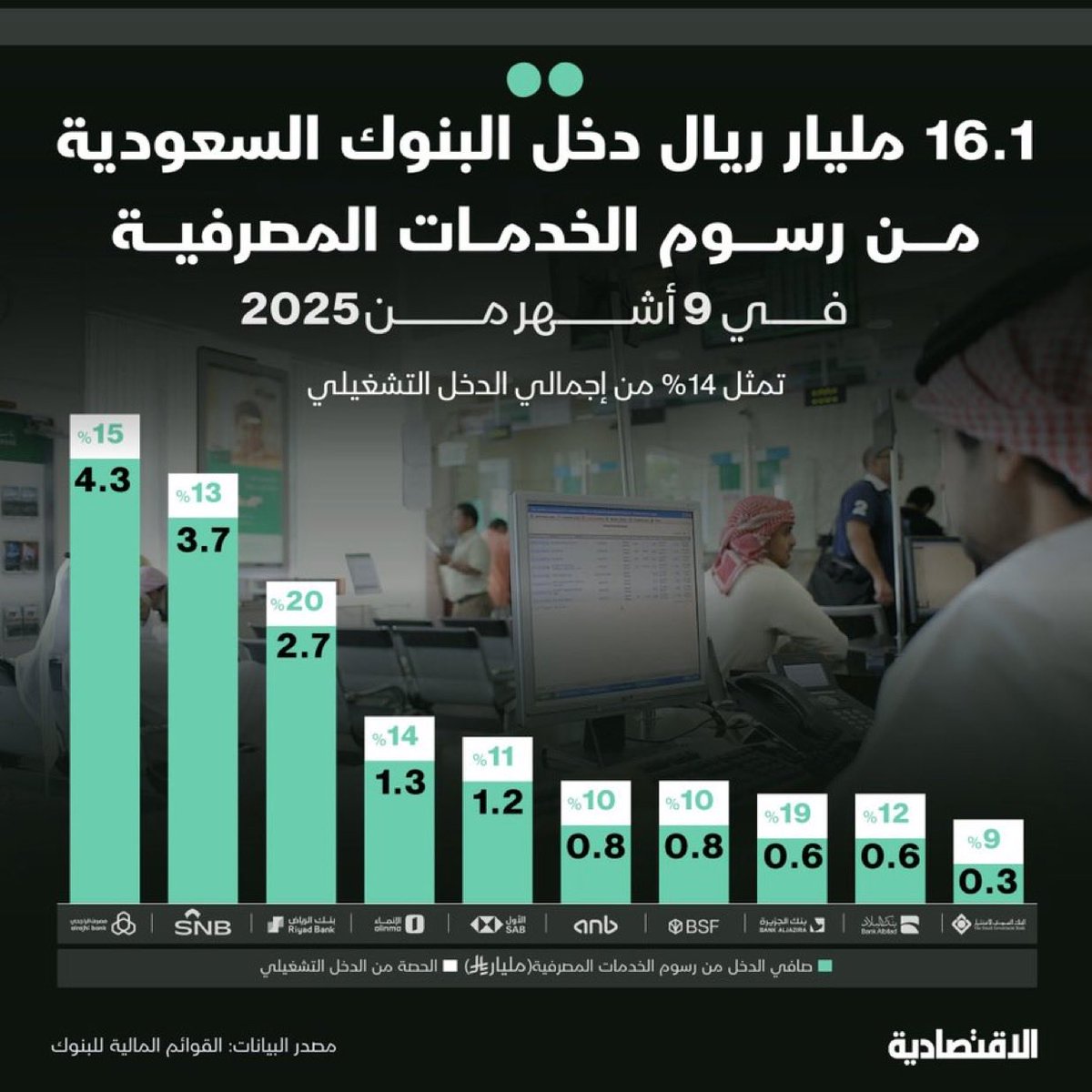 dssaa2023's tweet photo. دخل البنوك من رسوم الخدمات المصرفية
1- الراجحي: 4.3 مليار
2- الاهلي : 3.7 مليار
3- بنك الرياض: 2.7 مليار
4- الانماء : 1.3 مليار
5- الاول : 1.2 مليار
6- العربي : 0.8 مليار
7- السعودي الفرنسي: 0.8 مليار
8- الجزيرة: 0.6 مليار
9- البلاد : 0.6 مليار 
10- السعودي للاستثمار: 0.3 مليار https://t.co/uEaV2YPGQI
