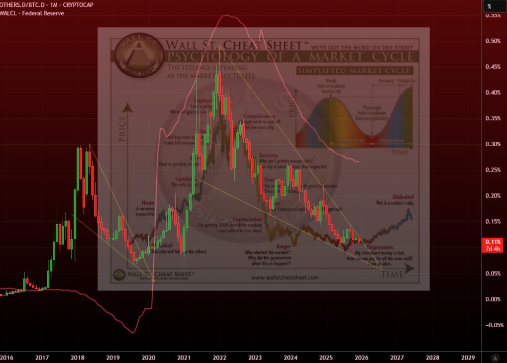 MatthewHyland_'s tweet image. The mid/low cap #ALTS are back at 2020 levels against #BTC after 4 years of down-trending price action after topping at the end of 2021

Meanwhile sentiment is right where it should be which is "depression" 

"Be fearful when others are greedy, be greedy when others are fearful"