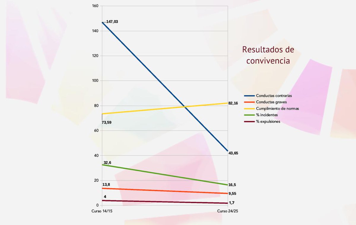Esto no es magia. Es ciencia. Es una CdA, de tantas. Enseñadme CUALQUIER PROYECTO EDUCATIVO que tenga estos mismos resultados (no digo mejores). Por eso, mi máximo agradecimiento a <a href="/crearesearch/">CREA</a> y a <a href="/R_Flecha/">Ramón Flecha</a>. Estaré encantado de explicárselos a cualquiera, por privado.