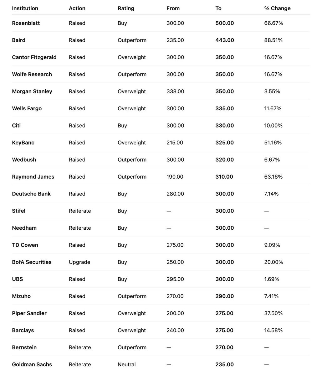 CedricMeulen's tweet photo. $MU price targets https://t.co/kxl2kvtrqN