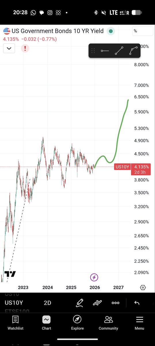 Ben362626's tweet photo. @geoflags8 Middle of next year is when the 90% drop starts 🤞😅

I think it coincides with bond yield breaking out https://t.co/JKJYnK59dB