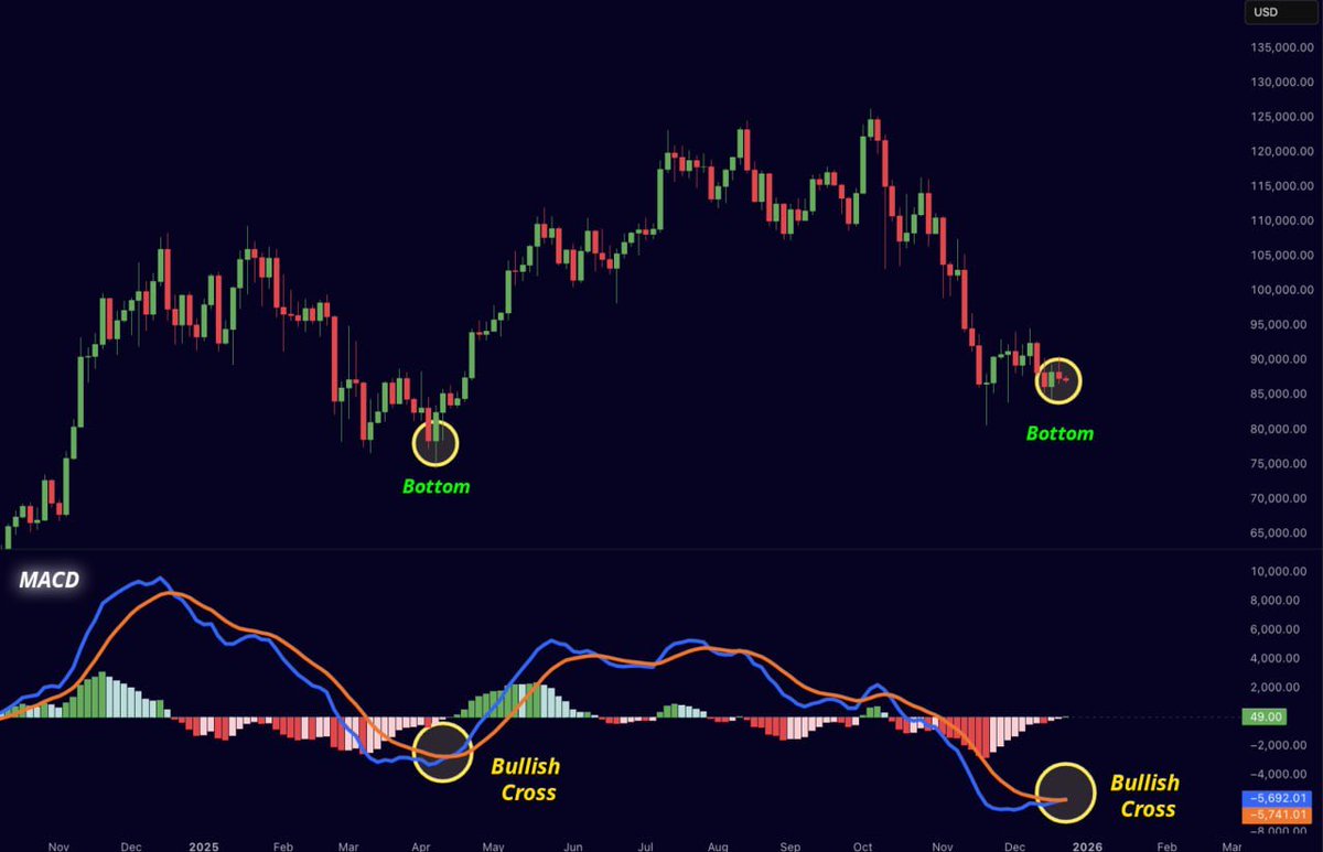 ChadSteingraber's tweet image. All signs point 🆙

The sellers will exhaust ✅