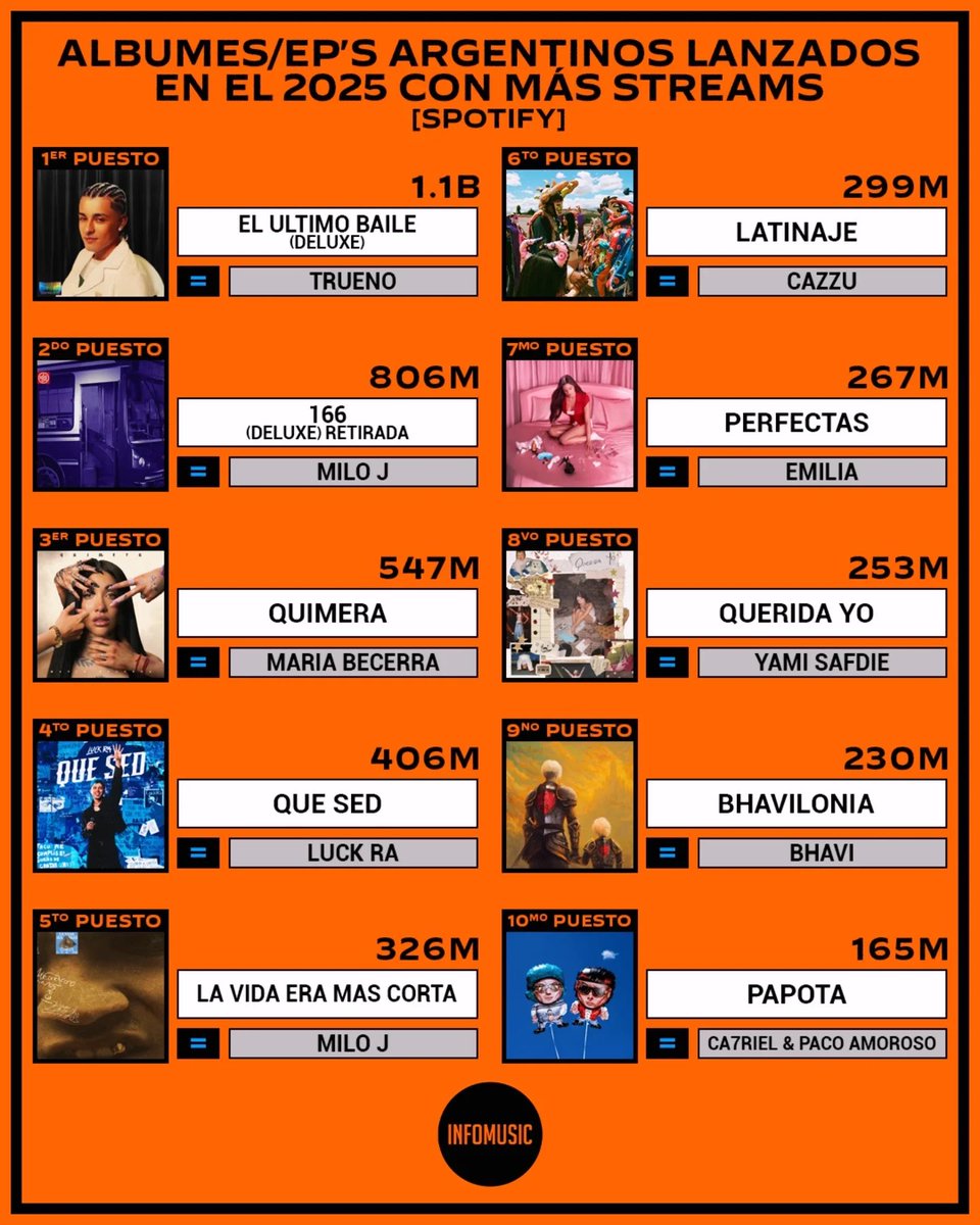 bocajtrueno's tweet image. eub deluxe fue el disco argentino más escuchado en spotify, trueno vino y demostró lo q es ser padre 🥂