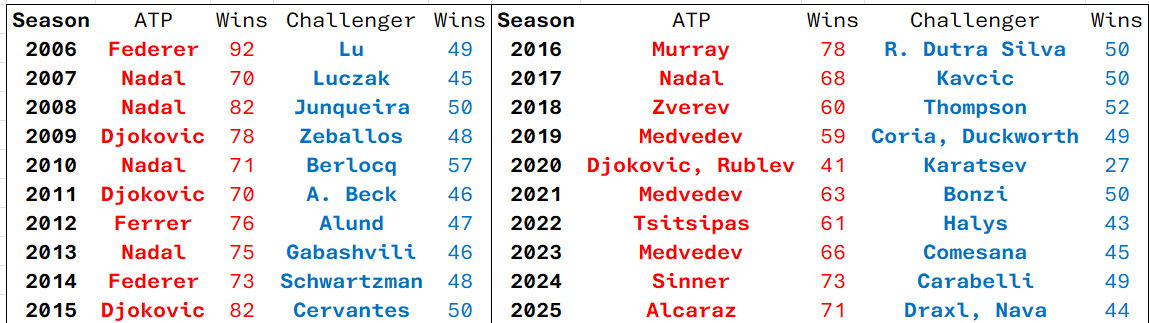LucaBeck's tweet image. For each season, since 2006, the players with most ATP/Challenger wins.