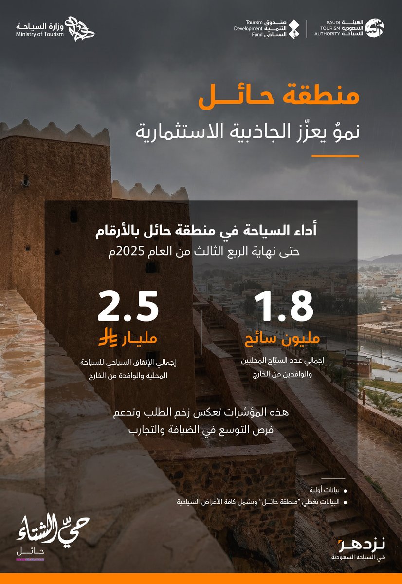 حائل تثبت بالأرقام أن الوجهة تتقدم بثقة. حتى نهاية الربع الثالث من 2025، استقبلت 1.8 مليون سائح، وحققت إنفاقًا سياحيًا بلغ 2.5 مليار ريال. مؤشرات تعزّز مكانتها كوجهة واعدة وتزيد من جاذبيتها للاستثمار.

#حيّ_الشتاء