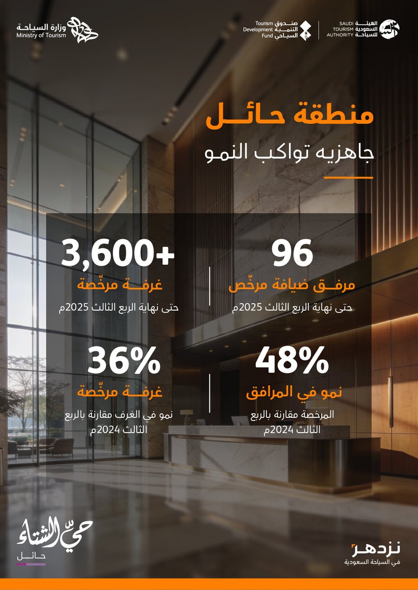 جاهزية تواكب النمو في حائل.
أكثر من 3,600 غرفة مرخّصة و96 مرفق ضيافة حتى نهاية الربع الثالث من 2025، مؤشرات تعكس توسّع الخيارات، وارتفاع جودة الإقامة، وتعزيز جاهزية الوجهة لتجارب سياحية واستثمارات أكثر تنوّعًا.

#حيّ_الشتاء