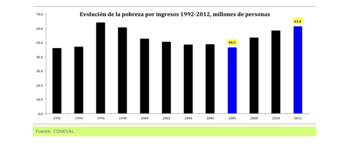 aloyub's tweet image. 1992 - 2006 fueron 14 años perdidos en materia de reducción de pobreza.
Después llego Calderón y empeoró todo.
14.5 millones de personas cayeron en la pobreza en su sexenio.
El centro de investigación en Economía y Negocios del ITESM lo llamó "El Sexenio de la pobreza en México".