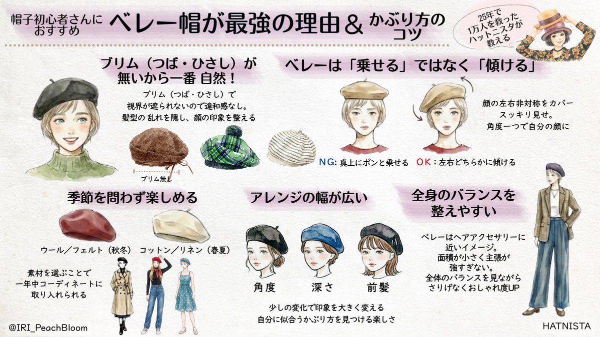 断言します。25年で1万人以上の人たちを帽子迷子から救ってきた私ですが、「帽子が似合わない…」と悩む初心者にこそ、まず「ベレー帽」を推します！なぜ「最強」なのか、具体的なかぶり方のコツ、季節ごとの楽しみ方など、リプ欄で詳しく解説していきますね。帽子選びの参考にしていただけたら嬉しい