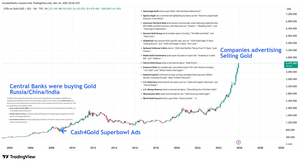 IncomeSharks's tweet image. In 2009 you saw commercials where companies were offering to buy your gold. Cash4Gold ran a Superbowl ad. Central banks were the biggest buyers (Russia, India, and China). 

In 2025 every commercial/ad you see is companies selling Gold to retail.

You are exit liquidity.
