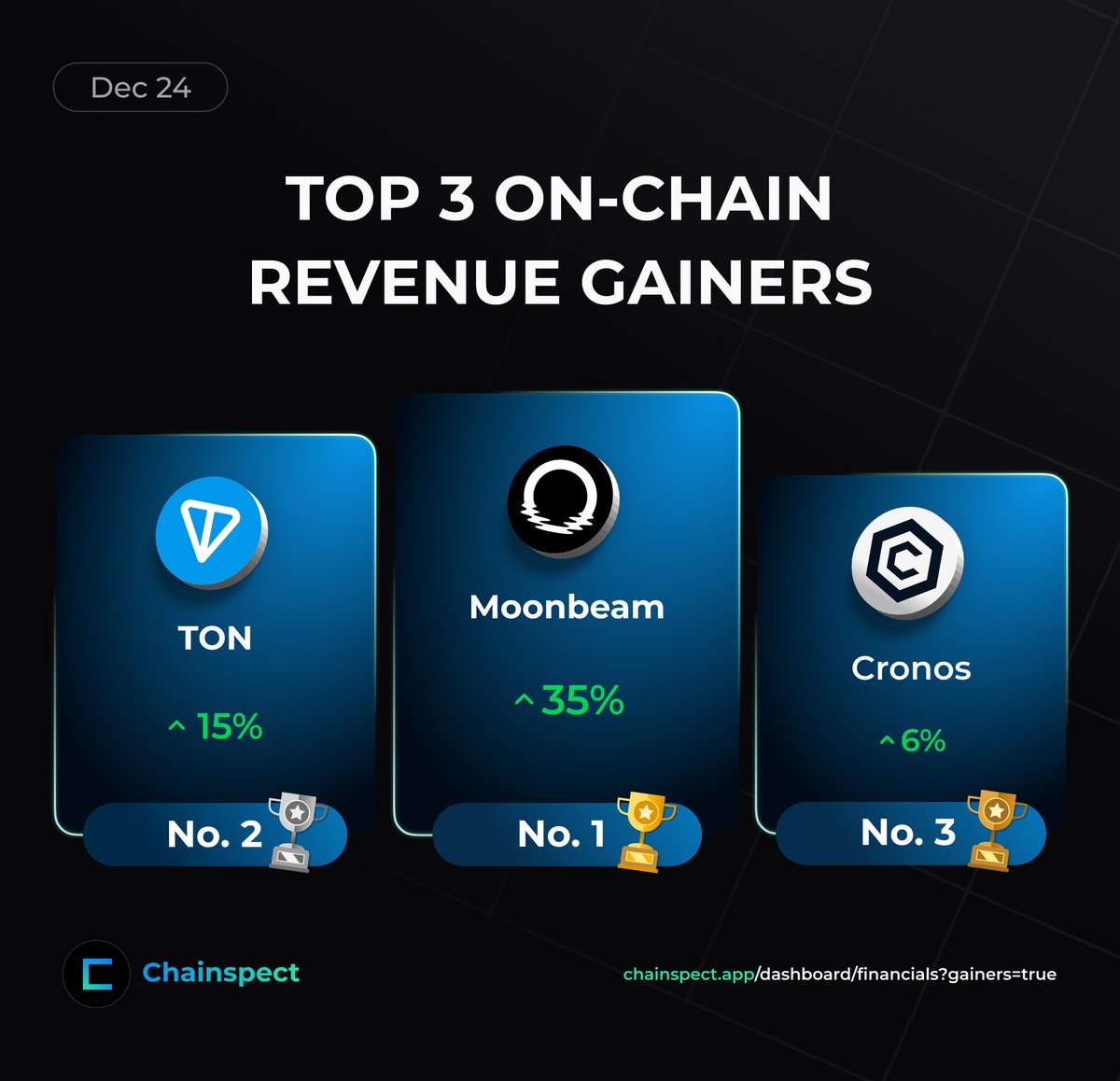 chainspect_app's tweet image. 🔼 Top 3 On-Chain Revenue Gainers

Real usage turning straight into revenue

1️⃣ @MoonbeamNetwork +35%
2️⃣ @ton_blockchain +15%
3️⃣ @cronos_chain +6%

Track the leaders → chainspect.app/dashboard/fina…