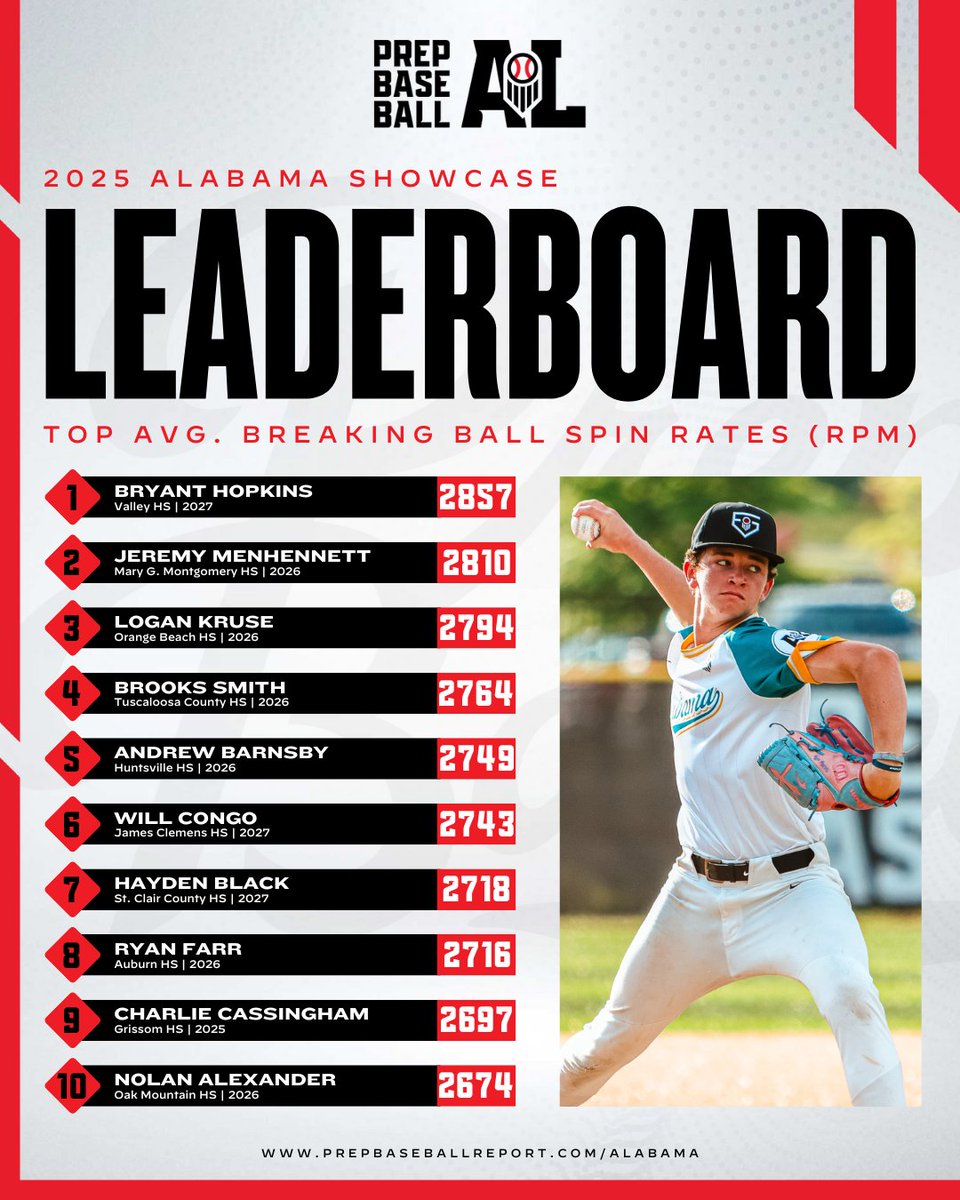 Prep Baseball Alabama tweet media