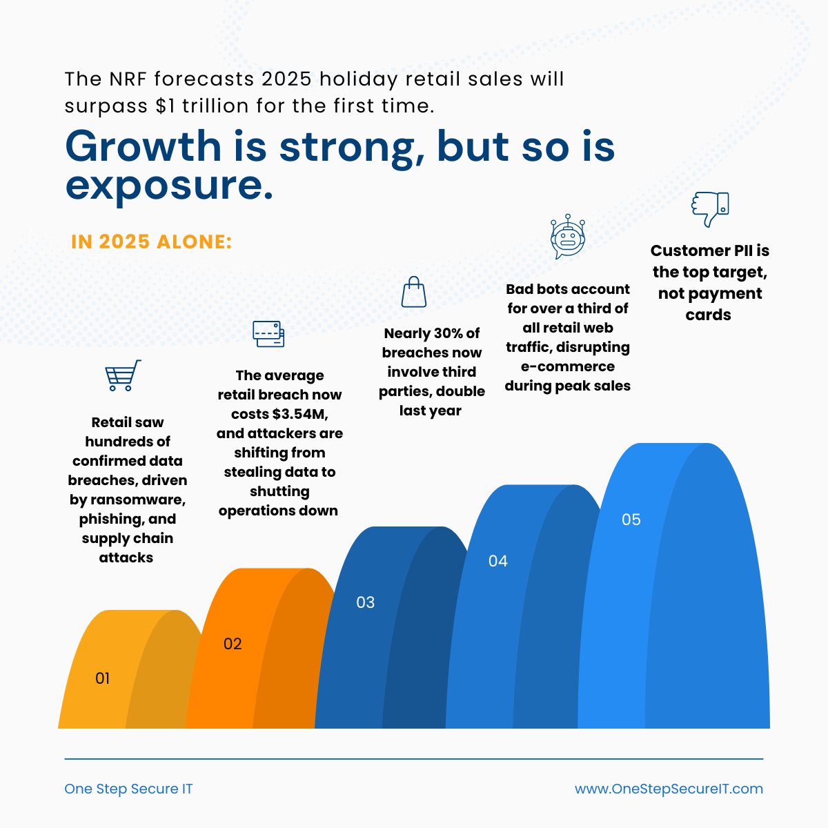 Growth without security resilience puts revenue, reputation, and customer trust at risk. Protecting data, uptime, and third-party access is now a business priority, not just a technical one. 
hubs.ly/Q03YLs2v0  

#RetailSecurity #CyberRisk #HolidayRetail
