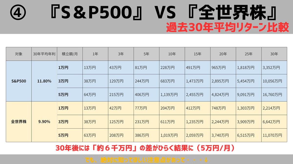 新NISAの一生の悩み・・・どっち買う問題
『 S＆P500 』VS『 全世界株 』
過去30年の実績をもとにシュミレーションしました！

この実績に隠れた知っておかないとヤバい最大の注意点は↓↓↓
