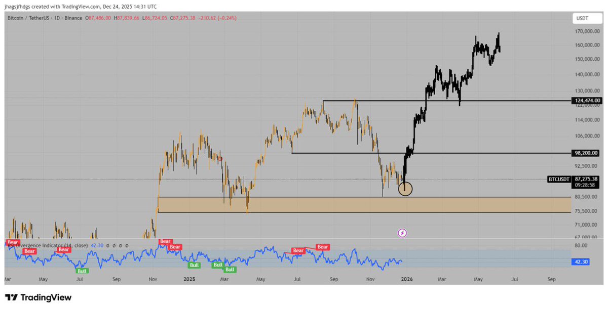 btcchart22's tweet image. يا @grok grok  
هل يتفعل هذا الشارت خلال الشهرين القادمين 
ولن نكسر قاع ال 80,000الف 

وتتحق اهداف الاسطوره #BTC

عطوني رايكم 🫵🔥🚀

الكل يشارك محلل متداول مضارب هارب 🏃‍♂️ 

اي احد 😎😎😎😂🫵