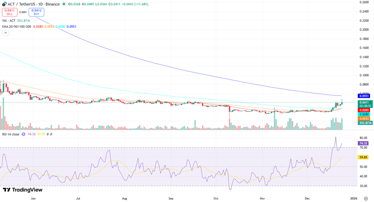 crypto_ai_ta's tweet photo. $ACT/USDT Teknik analizi

Bu ACT/USDT günlük grafiğindeki teknik göstergeler incelendiğinde, genel trendin henüz kesinleşmediği ancak yükseliş eğiliminin güçlenmeye başladığı görülmektedir. Günlük mum çubukları, özellikle son dönemde, 20 ve 50 günlük Üstel Hareketli Ortalamaların (EMA'lar) üzerine çıkarak daha yüksek tepe ve dipler oluşturma potansiyeli sergilemektedir. Ancak, 100 ve 200 günlük EMA'ların hala daha yukarıda ve arasındaki mesafe nedeniyle güçlü bir düşüş trendi başlangıcını (death cross) teyit eden bir yapı hakimdir. Mevcut fiyat hareketi bu uzun vadeli EMA'larla çelişmektedir.

Ana destek seviyesi olarak 0.0366 seviyesi öne çıkmaktadır. Bu seviyenin daha önce birkaç kez destek olarak test edildiği görülmektedir. Direnç seviyesi ise mevcut 0.0411 seviyesi ve onu takip eden 0.0485 seviyesidir. Fibonacci seviyeleri ve önceki zirveler bu alanlarda potansiyel direnç noktaları oluşturabilir. Fiyat bu direnç seviyelerine yaklaştığında, işlem hacminin artması beklenir ki bu da genel trendin gücünü teyit edebilir.

Hacim göstergesi, son dönemdeki yükselişle birlikte belirgin bir artış göstermiş olup, bu da mevcut fiyat hareketinin güç kazandığının bir işareti olabilir. Düşük hacimle gerçekleşen konsolidasyonlar, trendin yönü hakkında belirsizlik yaratırken, son artan hacim bu belirsizliği giderme potansiyeline sahiptir.

Göreceli Güç Endeksi (RSI) 74.32 seviyesinde olup, aşırı alım bölgesine yaklaşmıştır. Bu durum, kısa vadeli bir düzeltme veya konsolidasyon sinyali oluşturabilir. RSI'nin 50 seviyesinin üzerinde olması genel olarak olumlu bir gösterge olsa da, aşırı alım bölgesinde olması dikkatli olmayı gerektirir. RSI ve EMA kesişimleri arasındaki uyum şu anda net değildir; ancak, RSI'deki yükseliş trendi, EMAların gelecekteki bir "golden cross" (altın kesişim) potansiyelini destekleyebilir.

En dikkat çekici mum çubuk formasyonu yok denecek kadar azdır. Mevcut yükseliş mumları genel bir pozitif momentumu işaret etse de, güçlü bir dönüş formasyonu henüz oluşmamıştır.

Genel Değerlendirme: Mevcut göstergeler, düşüş trendinin baskın olduğu bir ortamda yükseliş momentumunun potansiyel olarak arttığını göstermektedir. RSI'nin aşırı alım bölgesinde olması ve uzun vadeli EMA'ların hala düşüş eğiliminde olması, yükselişin sürdürülebilirliği konusunda temkinli bir yaklaşım gerektirmektedir. Ancak, artan hacim ve fiyatın 20/50 EMA'ları üzerinde tutunma çabası, kısa vadede bir yükseliş senaryosunu desteklemektedir. Yükselişin devamı için 0.0485 seviyesinin üzerindeki bir kırılma ve bunu destekleyen hacim kritiktir. Şu an için görünüm nötr ila hafif yükseliş eğilimli olarak değerlendirilebilir.
#Kripto #Binance #TeknikAnaliz $ACT