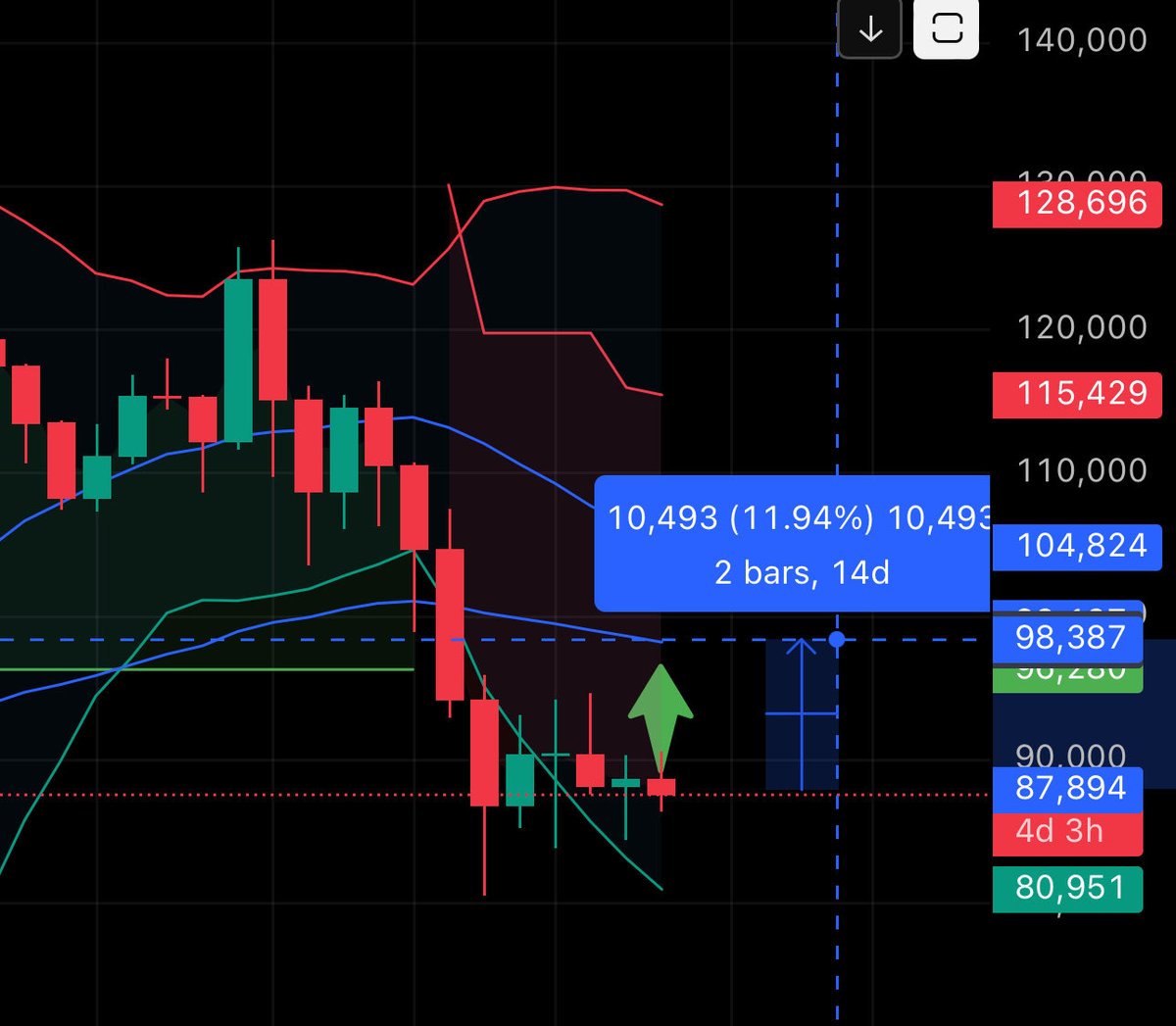 💡资讯知名“破产巨鲸”James Wynn 预言比特币可能在60天内翻倍至17.5万美元，但随后调整预测，称比特币“至少会重新测试50周移动平均线，意味着10%以上的涨幅。”  #比特币#