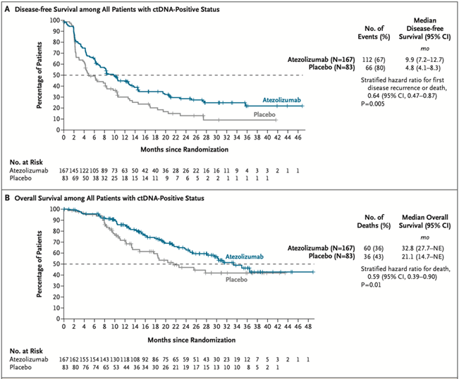 DrChoueiri's tweet image. IT IS THIS TIME OF THE YEAR AGAIN!

            TOP 10 GU clinical trials in 2025!

1/ Practice-changing IMvigor011: In ctDNA+ MIBC post-cystectomy, adjuvant atezo improved DFS (HR 0.64) &amp;amp; OS (HR 0.59) vs placebo. ctDNA- pts spared therapy w/ 2-yr DFS ~88%.
@tompowles1…