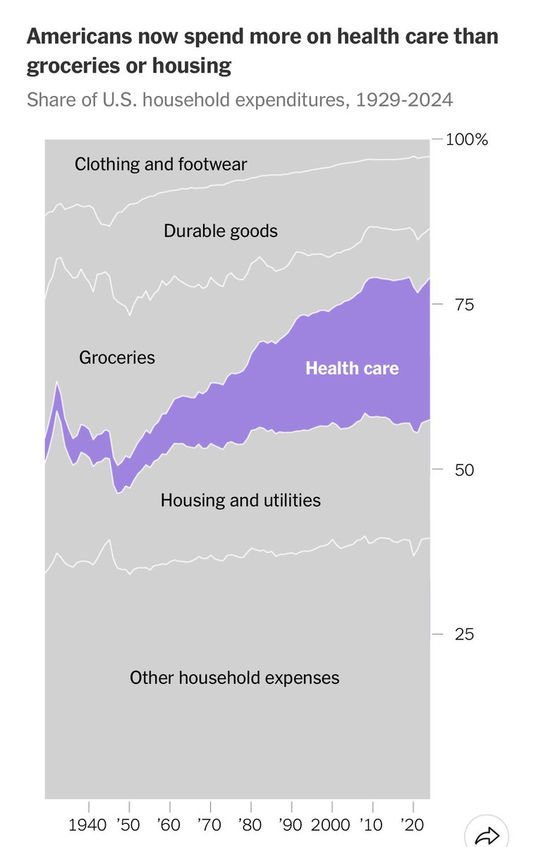 jonbrooks's tweet image. Healthcare is really becoming just as big as housing and utilities

Anything the government touches
It torches

Stop getting involved and let housing and healthcare reset