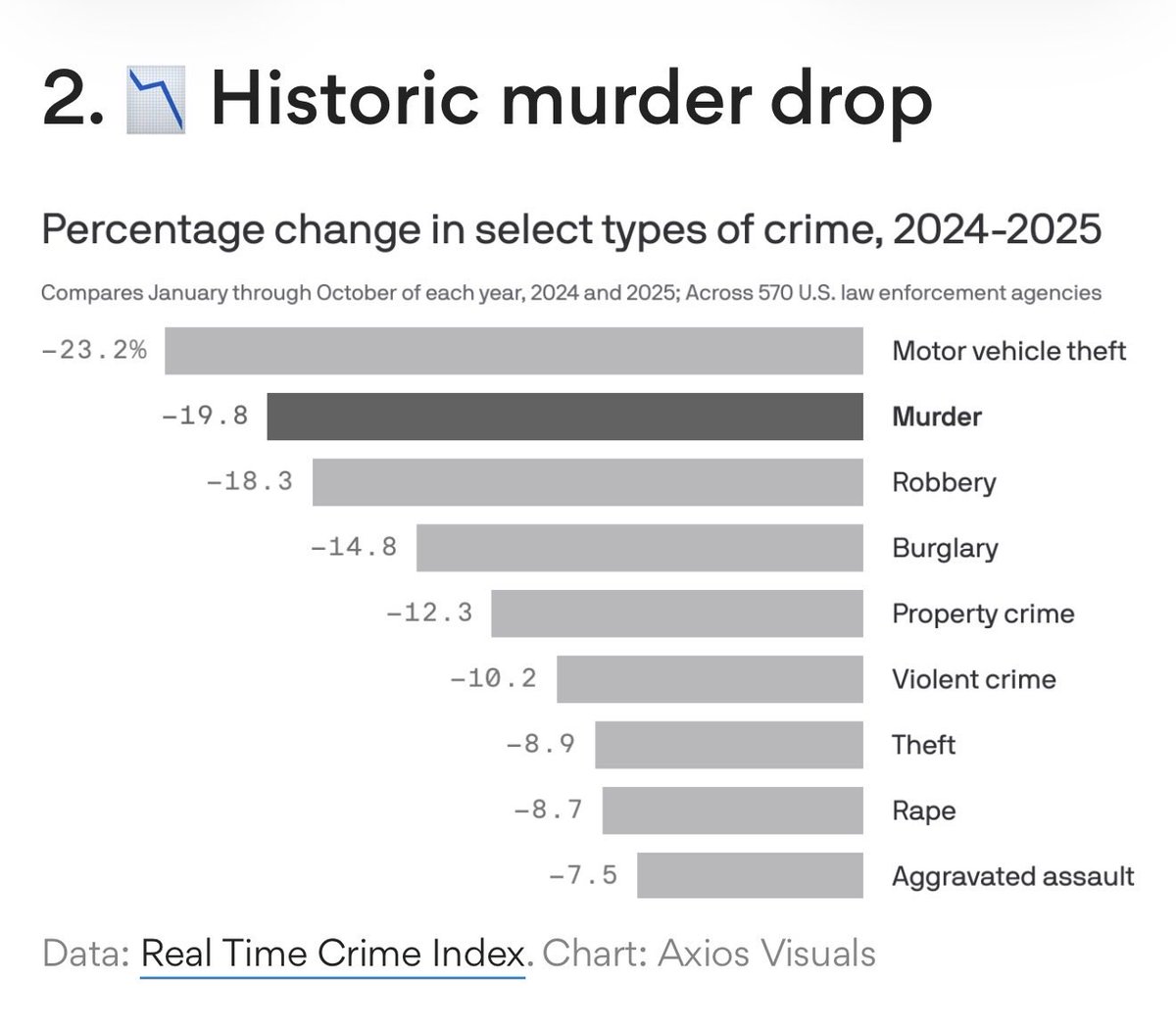 dbongino's tweet image. -Crime rates at historic lows.
-The murder rate at a historic low.
-Illegal border crossings at the lowest levels in decades.
-Peace deals emerging around the world. 

Merry Christmas from the Trump Administration. 🎄