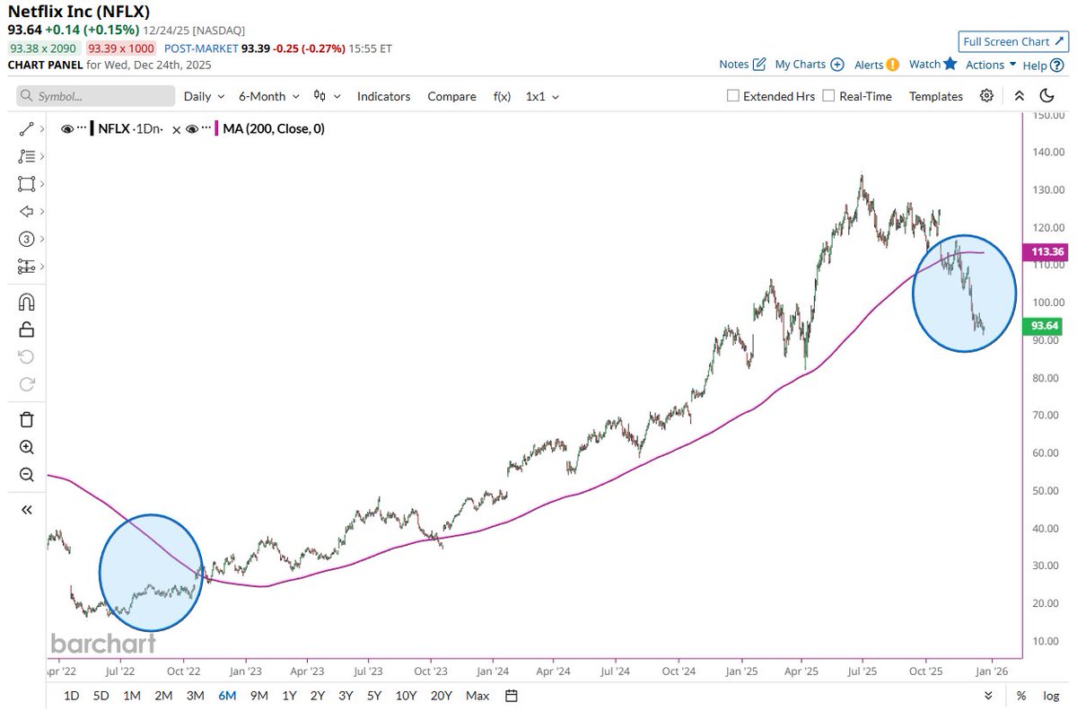 🔵BARCHART: "Netflix scambiato al di sotto della media mobile a 200 giorni: il dato più elevato in oltre 3 anni"