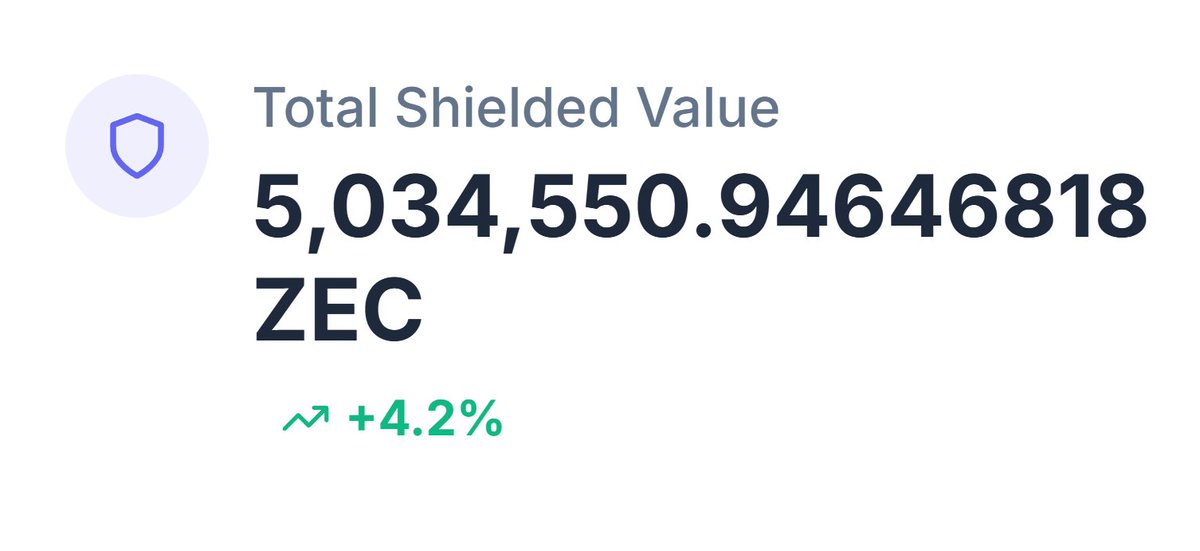 A Zcash wallet just shielded 202,077.21 ZEC pushing the total shielded ZEC to over 5M! Nearly 31% of all ZEC are now protected by the shielded pools!