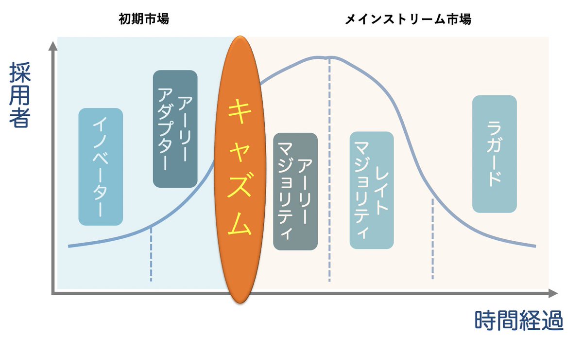 キャズム理論 商品やサービスを世の中に普及させる際に発生する”超えるべき障害”という理論（キャズム/chasm：溝）  キャズムを超えられずにビジネスが失敗してしまう例が少なくないことを意味する。 初期市場の後、キャズムを超えられるとメインストリーム市場に参入できる。
