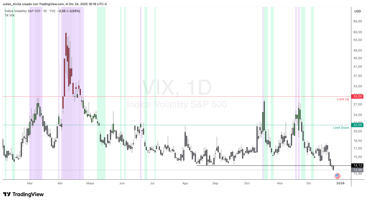 $VIX Cerró hoy 24 en mínimo del 2025. Interesante y constructivo para el Rally de Santa! 🎅
#tradeknowlogy