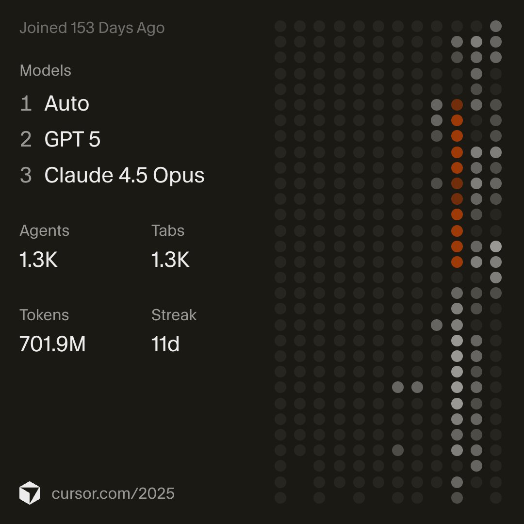 GauravTambe01's tweet photo. @cursor_ai stats are rad! Impressive indeed :)
2025 was the year of shipping at the speed of thought. Hard to imagine going back to a "normal" IDE now. #CursorWrapped #Cursor2025 #YearInCode https://t.co/4kzJrkxq4V