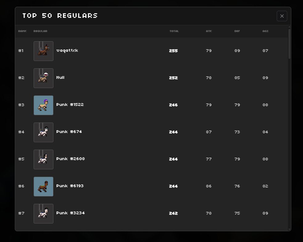 We know it’s Christmas Eve,
but we couldn’t stop shipping.

We just released a leaderboard showing the top 50 Regulars, ranked by total levels.

Go to regularpunks.com to check it out.

woof!