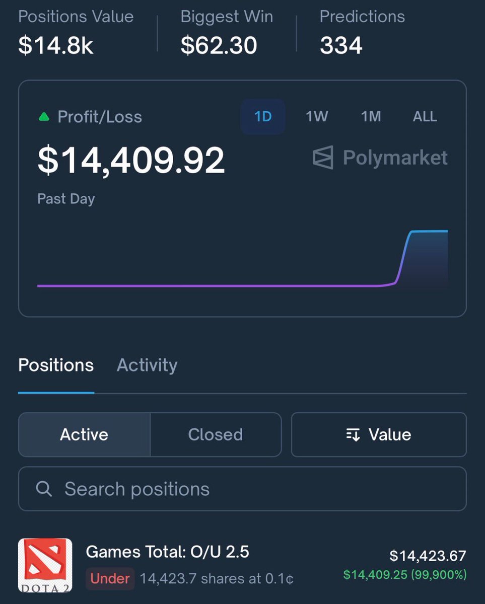 benjaminpredict's tweet image. This trader achieved the highest possible return on Polymarket: 1000x🤯🤯🤯🤯🤯