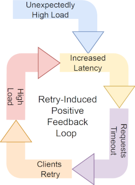 On Metastable Failures and Interactions Between Systems.
Here are some thoughts on metastable failure feedback loops and trying to avoid them
charap.co/on-metastable-…