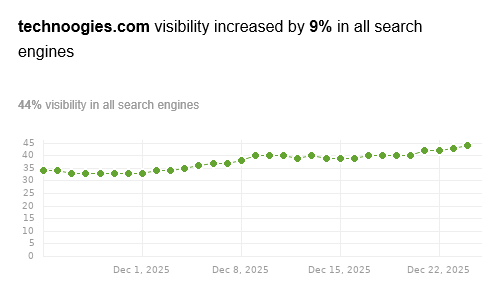 Falling from 86% visibility is a big fall, but this little bump is a welcome change.
(Maybe I should start adding articles again)