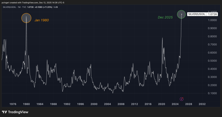 AN OUNCE OF SILVER IS NOW WORTH MORE THAN A BARREL OF OIL — FIRST TIME IN 45 YEARS

Silver has finally crossed a threshold untouched since 1980. Today, the white metal trades above $60 per ounce, while oil sits below $60 per barrel.

In essence, that means one ounce of silver can