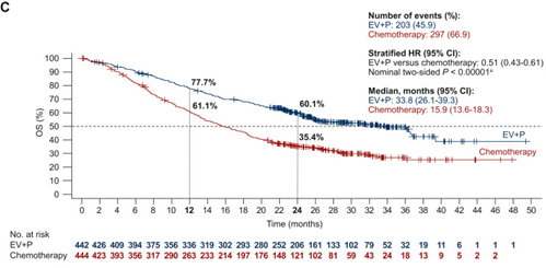 DrChoueiri's tweet image. 2/ Updated EV-302 (2.5-yr f/u). EV+pembro as 1L SOC in la/mUC. PFS 12.5 vs 6.3 mo (HR 0.48); OS 33.8 vs 15.9 mo (HR 0.51) vs chemo. Durable benefit with no new safety signals.
@tompowles1 @shilpaonc 

annalsofoncology.org/article/S0923-…