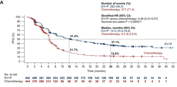 DrChoueiri's tweet image. 2/ Updated EV-302 (2.5-yr f/u). EV+pembro as 1L SOC in la/mUC. PFS 12.5 vs 6.3 mo (HR 0.48); OS 33.8 vs 15.9 mo (HR 0.51) vs chemo. Durable benefit with no new safety signals.
@tompowles1 @shilpaonc 

annalsofoncology.org/article/S0923-…