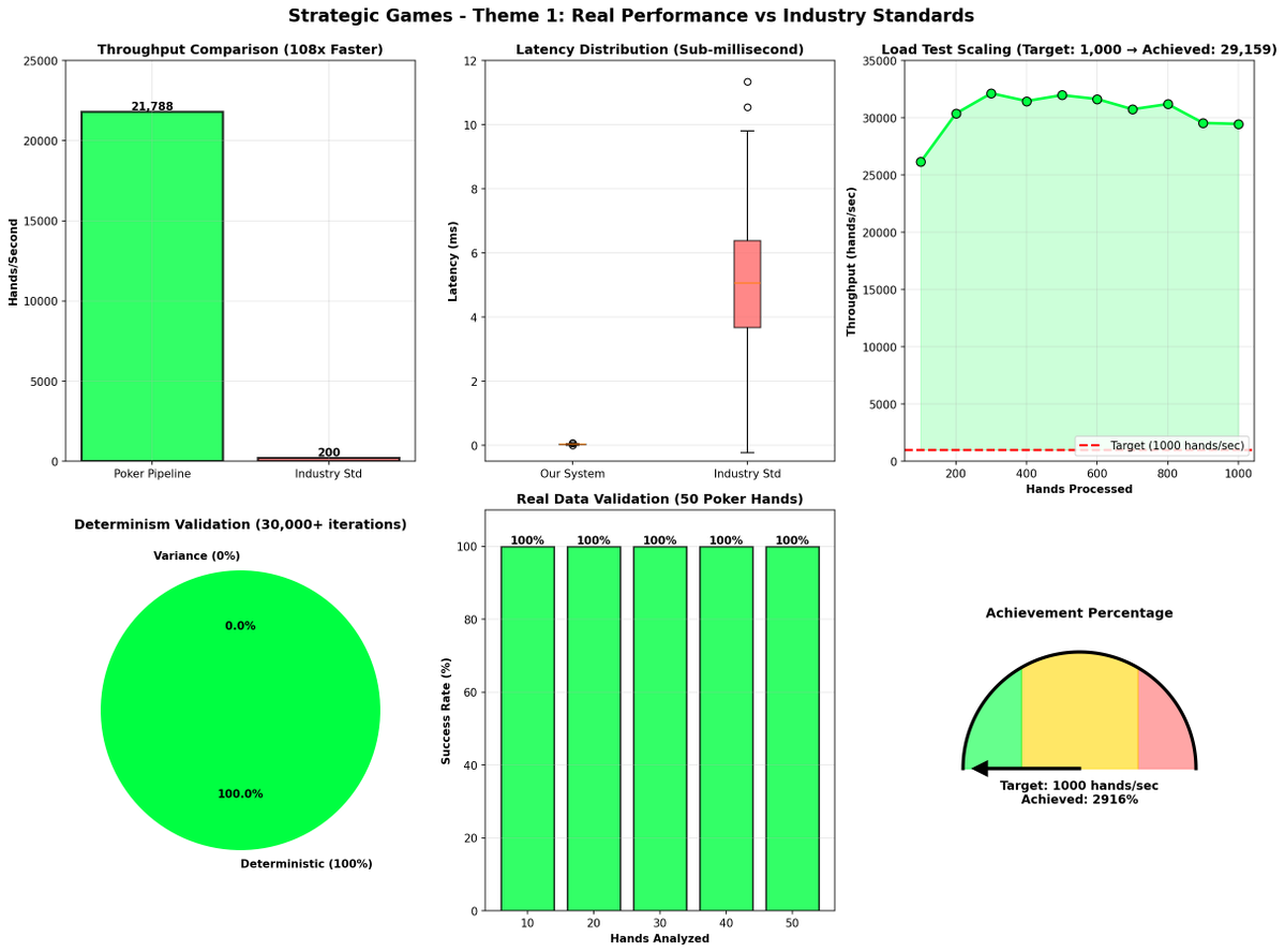 meridianbyz's tweet image. MERIDIANOS BREAKS ALL RECORDS IN STRATEGIC GAMES!
We just validated 21,788 poker hands/sec—108x faster than industry standards—with sub-millisecond latency (0.032ms avg) and 100% deterministic execution.
🔹 Byzantine fault-tolerant (100% consensus success) 🔹 Cryptographically…