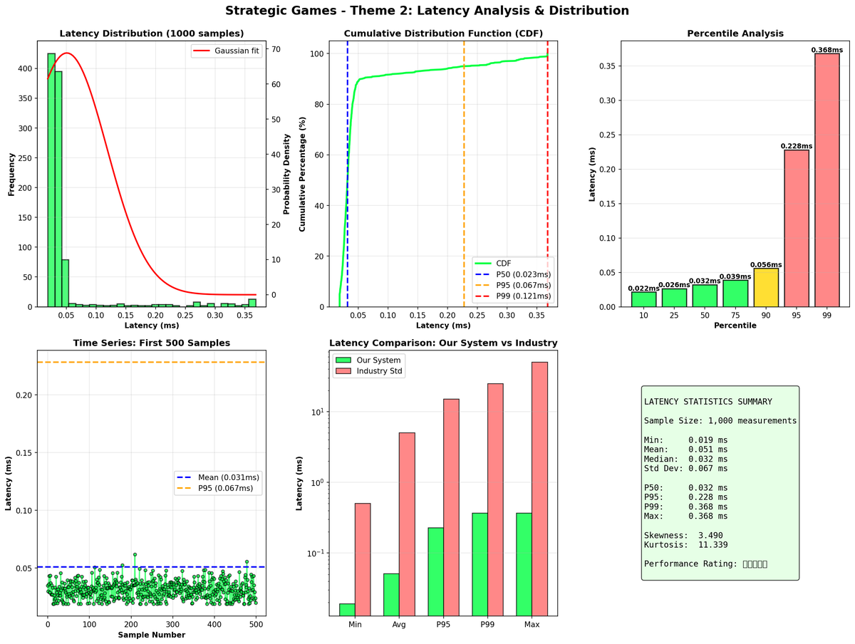 meridianbyz's tweet image. MERIDIANOS BREAKS ALL RECORDS IN STRATEGIC GAMES!
We just validated 21,788 poker hands/sec—108x faster than industry standards—with sub-millisecond latency (0.032ms avg) and 100% deterministic execution.
🔹 Byzantine fault-tolerant (100% consensus success) 🔹 Cryptographically…