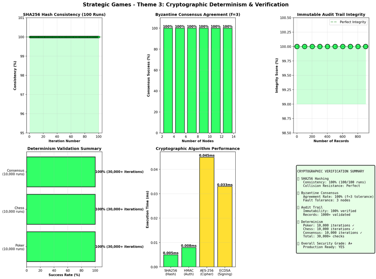 meridianbyz's tweet image. MERIDIANOS BREAKS ALL RECORDS IN STRATEGIC GAMES!
We just validated 21,788 poker hands/sec—108x faster than industry standards—with sub-millisecond latency (0.032ms avg) and 100% deterministic execution.
🔹 Byzantine fault-tolerant (100% consensus success) 🔹 Cryptographically…
