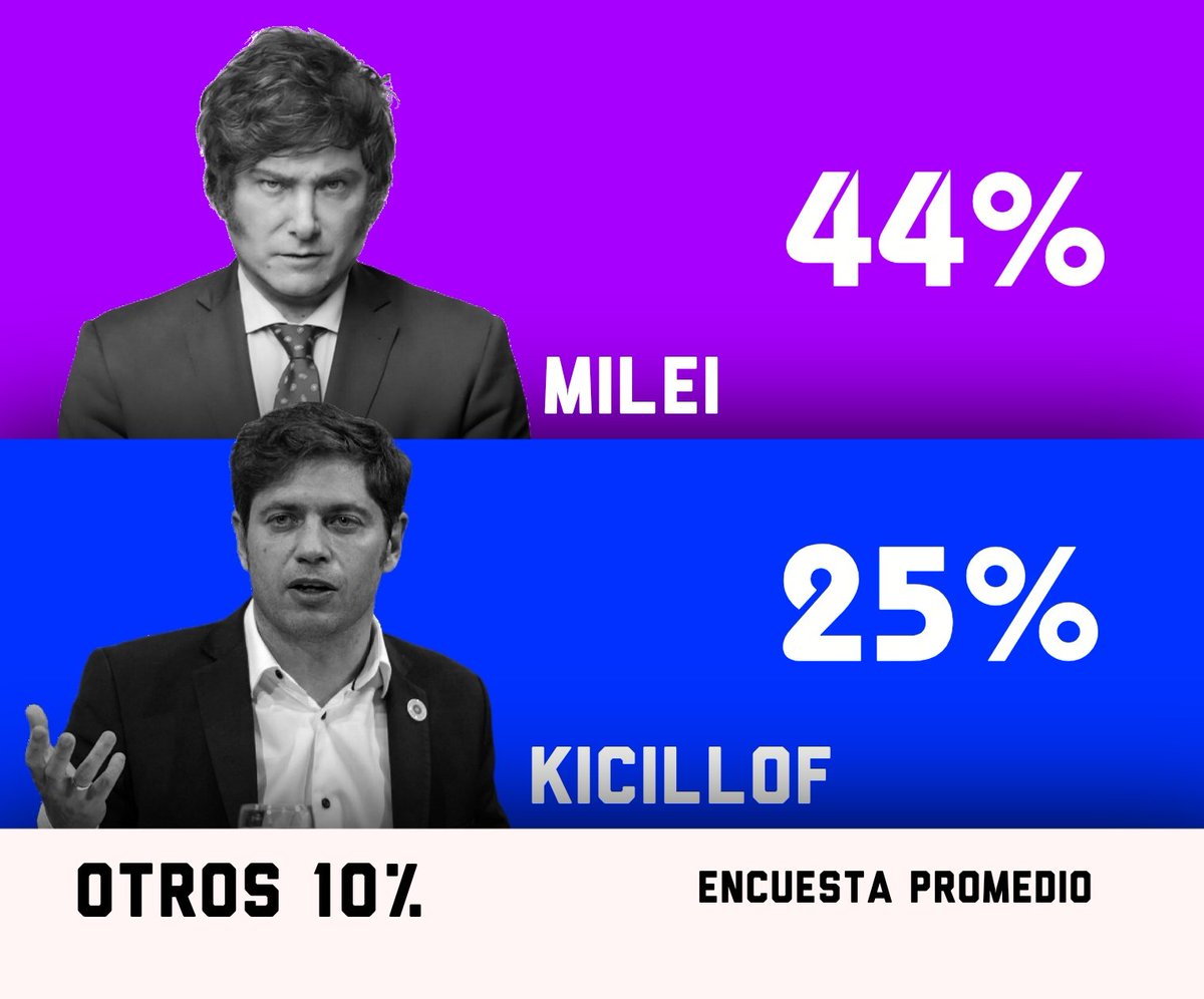 🇦🇷#Argentina - Primera encuesta promedio: Presidenciales 2027

🟣Milei - 44%
🔵Kicillof - 25%
Otros - 10%