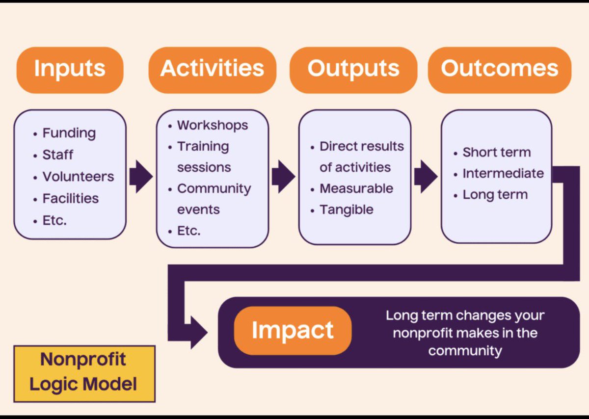 <a href="/tmt20233/">تركي آل محمد</a> ✅ ببساطة اخي الكريم تركي

التخطيط الاستراتيجي بمفهوم الأثر هو منهج يُعيد توجيه التفكير الاستراتيجي من التركيز على 1️⃣الأنشطة 2️⃣ والمخرجات إلى التركيز على ✅الأثر الحقيقي طويل المدى الذي تُحدثه الاستراتيجية في المستفيدين والمجتمع والنظام ككل.

✅ بعبارة مختصرة: لا نسأل ماذا سنفعل؟