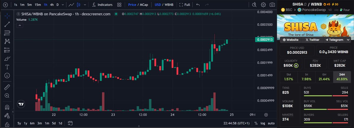 🔥 Keeping an eye on fresh gems and this one caught my attention 👀

I bought $SHISA  — a new memecoin on #BSC fueled by $BNB

Currently around $270K MC, still early and the team is pushing hard toward multi-millions 📈
Already CoinGecko listed + CMC fast-track done

Chart