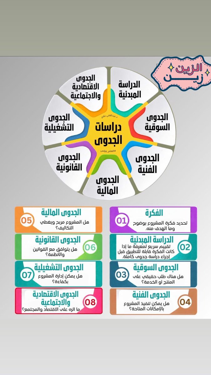 افضل طريقة لتعلم اهم خطوات دراسة الجدوى، وخاصة لحديثي الخبرة او التخصص.

انصح نفسي واياكم بالاستفادة منها عملياً خاصة في بداية الطريق ..

👇👇💰💰🥇🥇👍