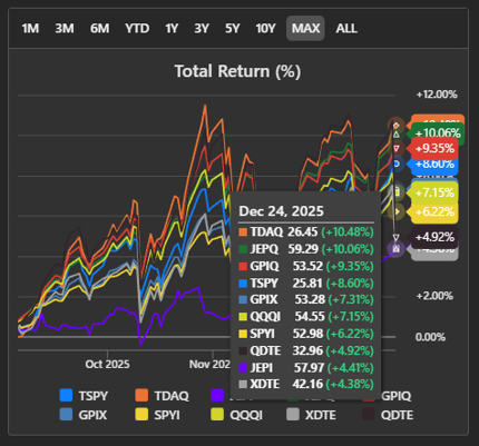 BeatTheBotz's tweet photo. 📊 Which $SPY / $QQQ Income ETF Pair Is The Best?

📈 Recent Total Returns
🥇 $TDAQ +10.48%
🥈 $JEPQ +10.06%
🥉 $GPIQ +9.35%
4️⃣ $TSPY +8.60%
5️⃣ $GPIX +7.31%
6️⃣ $QQQI +7.15%
7️⃣ $SPYI +6.22%
8️⃣ $QDTE +4.92%
9️⃣ $JEPI +4.41%
🔟 $XDTE +4.38%

$TDAQ / $TSPY from #TappAlpha stand out as the strongest total return SPY/QQQ income ETF pair, with an average gain of +9.54%.

💵 Recent Share Price % Changes
🥇 $JEPQ +7.31%
🥈 $GPIQ +6.51%
🥉 $TDAQ +5.83%
4️⃣ $GPIX +5.05%
5️⃣ $TSPY +4.83%
6️⃣ $QQQI +3.43%
7️⃣ $SPYI +3.07%
8️⃣ $JEPI +2.46%
9️⃣ $XDTE −3.63%
🔟 $QDTE −5.34%

$GPIX / $GPIQ from #GoldmanSachs stand out as the strongest price-performing SPY/QQQ income ETF pair, with an average gain of +5.78%.

💰 Annualized Yields
🥇 $QDTE 37.71%
🥈 $XDTE 30.14%
🥉 $TDAQ 17.37%
4️⃣ $TSPY 14.26%
5️⃣ $QQQI 13.61%
6️⃣ $SPYI 11.57%
7️⃣ $JEPQ 10.12%
8️⃣ $GPIQ 9.69%
9️⃣ $JEPI 8.09%
🔟 $GPIX 7.94%

$XDTE / $QDTE from #Roundhill stand out as the highest income-producing SPY/QQQ ETF pair, with an average yield of 33.93%.

🧠 Takeaway
Total return, price change, and yield are three different variables. Each issuer optimizes for a different outcome.

❓ Which SPY/QQQ income ETF pair would you choose as the foundation of your income portfolio?