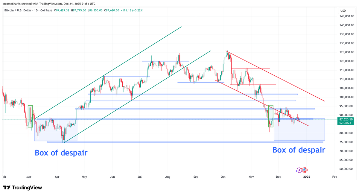 IncomeSharks's tweet image. Bitcoin living up to the Box of Despair. I know sentiment is low but I could make an argument that it's bullish that it's stayed at the top for so long.